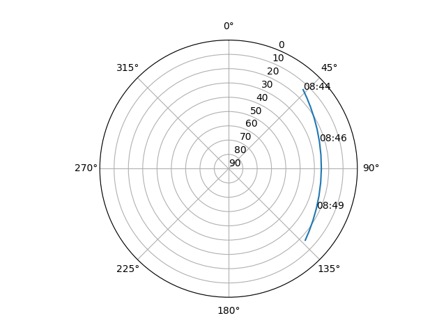 Azimuth/elevation polar