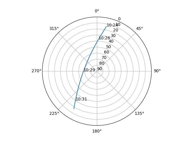 Azimuth/elevation polar