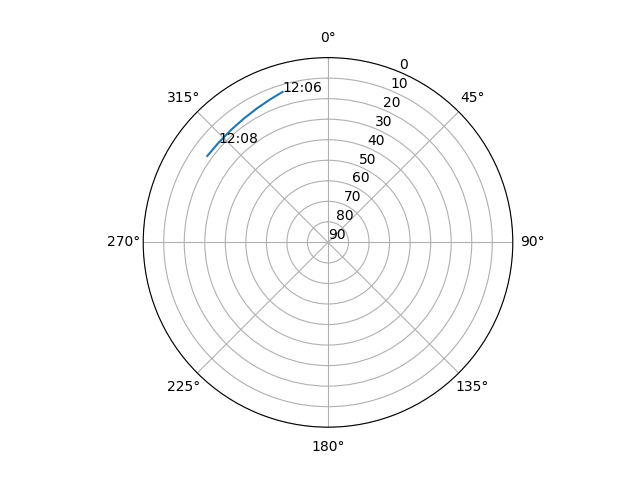 Azimuth/elevation polar