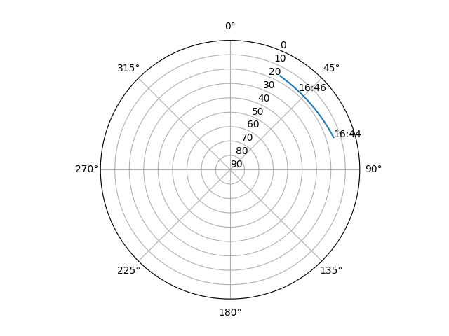Azimuth/elevation polar