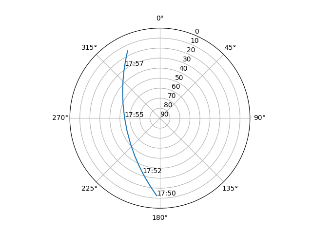 Azimuth/elevation polar