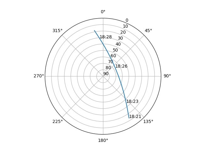 Azimuth/elevation polar