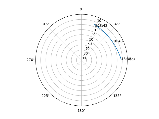 Azimuth/elevation polar