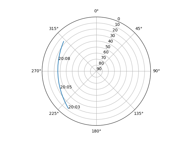 Azimuth/elevation polar