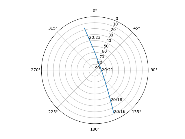 Azimuth/elevation polar