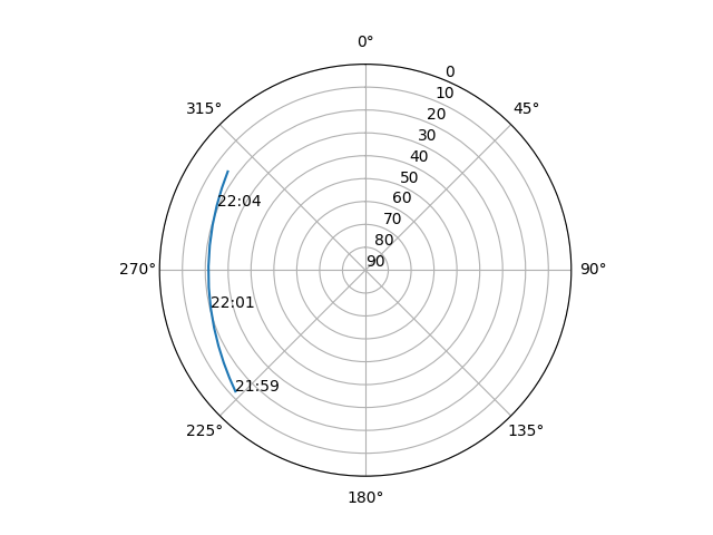 Azimuth/elevation polar