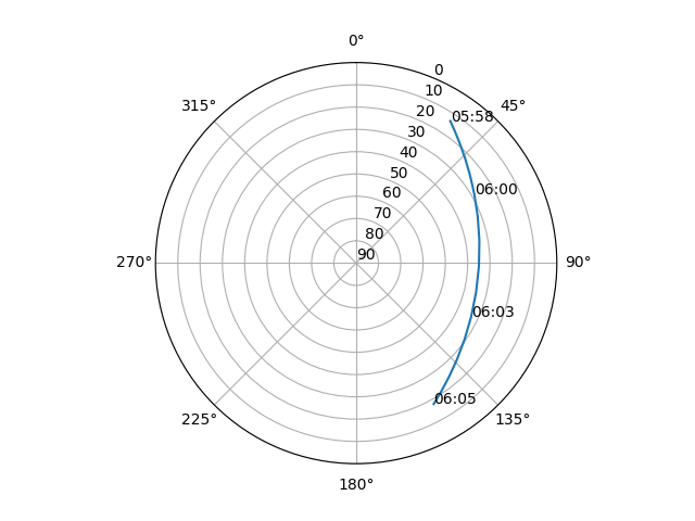 Azimuth/elevation polar