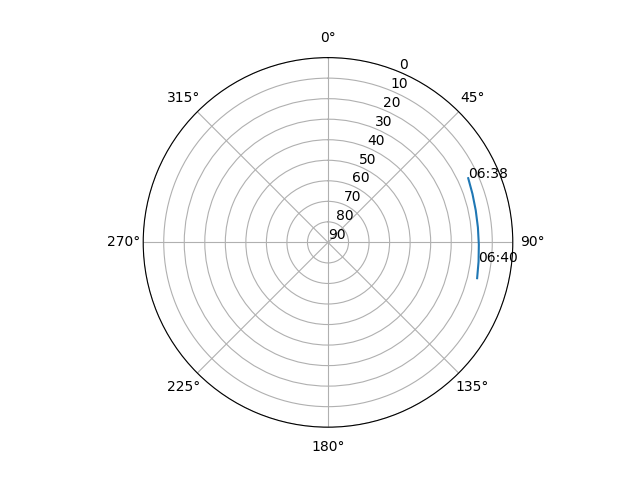 Azimuth/elevation polar
