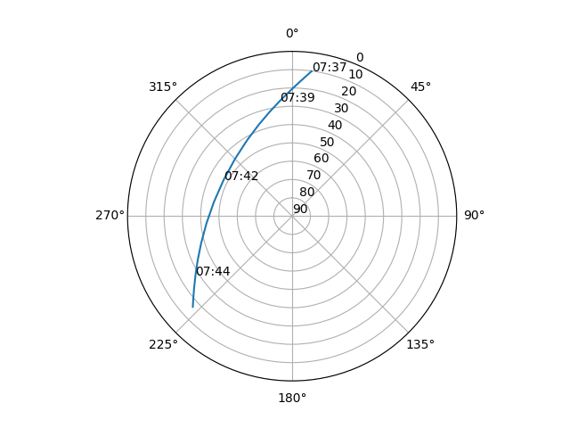 Azimuth/elevation polar
