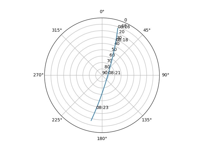Azimuth/elevation polar