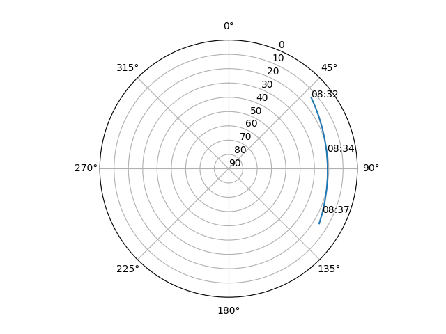 Azimuth/elevation polar